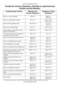 Hristos In Profetia Biblica - tabel cu profetii implinite