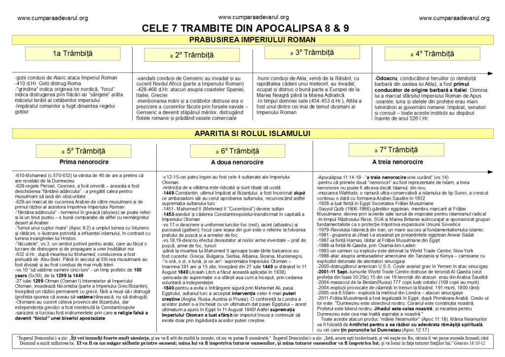 Musulmanii In Profetia Biblica - Cele sapte trambite din Apocalipsa